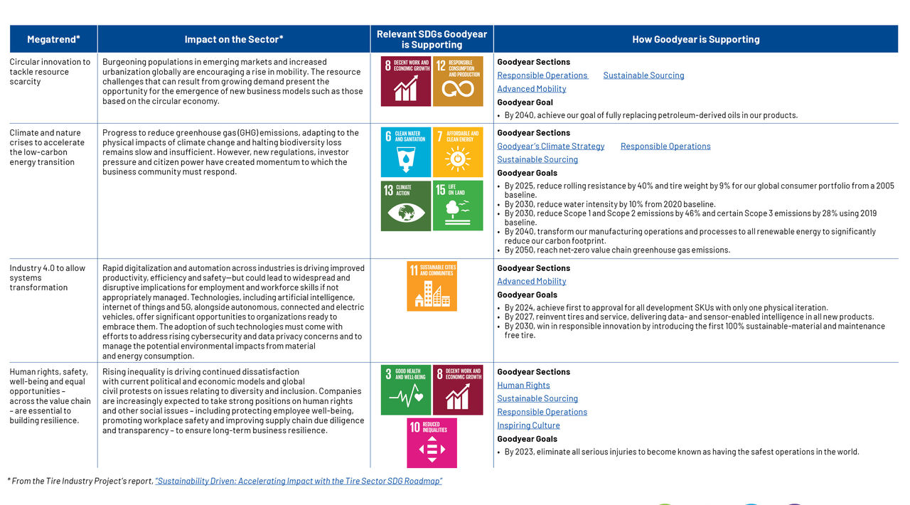 Goodyear Sustainable Development Goals