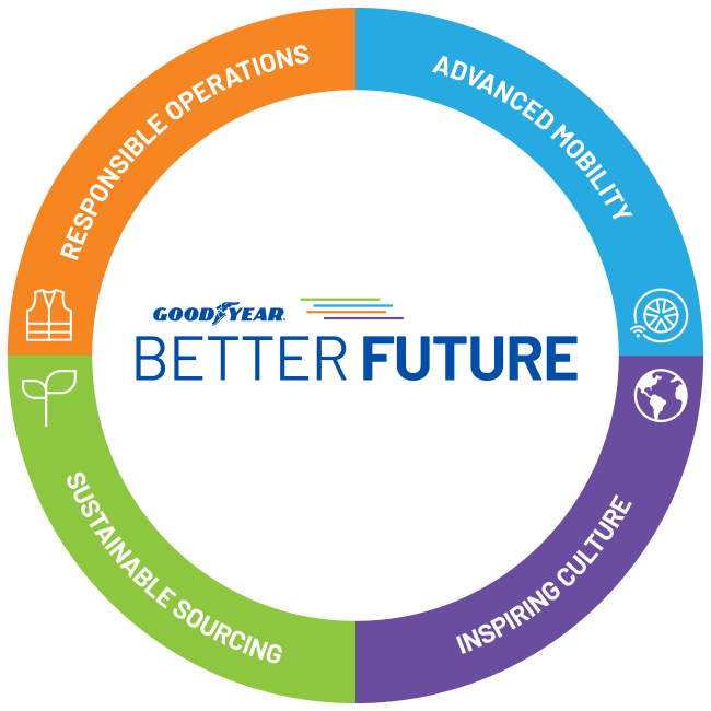 Goodyear Better Future Framework Graphic